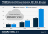 Preview von Geschätzte Einbußen der amerikanischen Cloud-Computing-Industrie durch PRISM