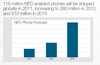 Preview von Verbreitung von NFC-Smartphones