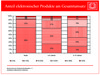 Preview von Online:Internet:Electronic Commerce:Bücher:Anteil elektronischer Produkte am Gesamtumsatz