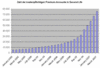 Preview von Online:Internet:Publishing:3D:Zahl der Premium-Accounts in Second Life