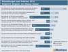 Preview von Einstellungen zum Internet 2015 - Vergleich jüngerer und älterer Nutzer