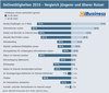 Preview von Onlinetätigkeiten 2015 Vergleich jüngerer und älterer Nutzer