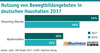 Preview von Nutzung von Bewegtbildangeboten in deutschen Haushalten 2017