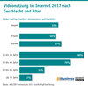 Preview von Videonutzung im Internet 2017 nach Geschlecht und Alter