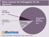 Preview von Woher kommen die Auftraggeber für die deutschen Internet-Agenturen - 2014