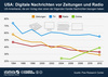 Preview von Nachrichtennutzung von Zeitungen, TV, Radio und Online 1994 bis 2012 in den USA