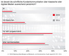 Preview von Persönliche Ansprache von Kundenkommunikation in der Meinung von Marketing-Entscheidern