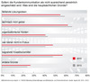 Preview von Gründe für die unpersönliche Ansprache von Kundenkommunikation in der Meinung von Marketing-Entscheidern