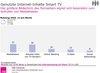 Preview von Genutzte Internet-Inhalte und Anwendungen bei Smart-TV
