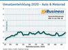 Preview von Umsatzentwicklung 2020 - Auto & Motorrad