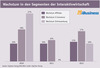 Preview von Wachstum in verschiedenen Segmenten der Interaktivwirtschaft 2010 bis 2012