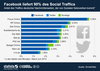 Preview von Anteil des Traffics für deutsche Nachrichtenseiten aus dem Social Web