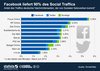 Preview von Anteil des Traffics fr deutsche Nachrichtenseiten aus dem Social Web