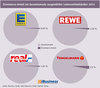 Preview von ECommerce-Anteil am Gesamtumsatz ausgewhlter Lebensmittelhndler (2014)