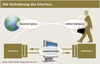 Preview von Die Veränderung des Interface