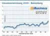 Preview von Umsatzentwicklung 2020 - Bekleidung