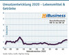 Preview von Umsatzentwicklung 2020 - Lebensmittel & Getränke