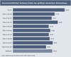 Preview von Durchschnittlicher Seitwert-Index der grten deutschen Onlineshops