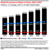 Preview von E-Commerce Markt in China 2021-2027