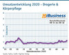 Preview von Umsatzentwicklung 2020 - Drogerie & Krperpflege