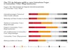 Preview von Einschätzung von Konsumenten bei der Unternehmenskommunikation in Communities, Blogs und Foren nach Art der Kommunikation
