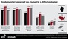 Preview von Implementierungsgrad von Industrie 4.0-Technologien