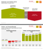 Preview von Wachstum Onlinehandel und Präsenzhandel in der Schweiz 2012-2018