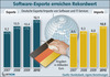 Preview von Entwicklung der deutschen Software-Exporte und Software-Importe