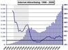 Preview von Online:Internet:Werbung:Ausgaben:Umsatz mit Onlinewerbung in den USA seit 1996 nach Quartalen