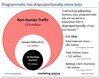 Preview von Anteil des Bot-Traffics an den generierten Ad Impressions von Programmatisch ausgelieferter Werbung