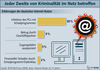 Preview von Business:Sicherheit:Erfahrungen deutscher Internet-Nutzer mit Internet-Kriminalität