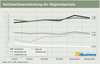 Preview von Reichweitenentwicklung der Regionalportale