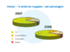 Preview von Business:Werbung:Medien Werbeausgaben 2007 Weltmarkt Anteil der Ausgaben seit Jahresbeginn