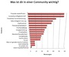 Preview von Nutzung von Funktionen in einer Schüler Community