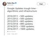 Preview von Zahl der Google-Updates pro Jahr laut SEO Pedro Dias auf Twitter