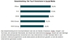 Preview von Gesamtranking: Top 5 der Versicherer in sozialen Netzwerken