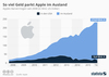 Apples Barvermögen seit 2008 im Ausland Apples Barvermögen seit 2008 im Ausland