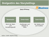 Preview von Dreigestirn des Storytellings