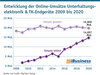 Preview von Entwicklung der Online-Umstze Unterhaltungselektronik & TK-Endgerte 2009 bis 2020