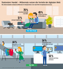 Preview von Wo für Millennials Vorteile von Retail oder Online liegen - 2018