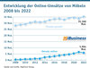 Preview von Entwicklung der Online-Umstze von Mbeln 2007 bis 2022