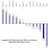 Preview von Ausgewählte SEM-Werbetreibende im deutschen Retail-Segment Veränderung KW40/KW44-2009