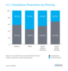 Preview von Smartphone Verbreitung nach Ethnien in den USA