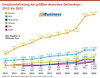 Preview von Umsatzentwicklung der größten deutschen Onlineshops - 2012 bis 2022