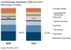 Preview von Anteil verschiedener Absatzkanle am Verkauf von Spielwaren in Deutschland 2008 und 2014