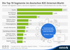 Preview von Umsatz mit digitalen Gütern, Services und digitalem Content in Deutschland 2013