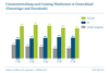 Preview von Umsatz mit Computerspielen in Deutschland nach Gaming-Plattformen 2009-2013