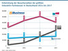 Preview von Entwicklung der Besucherzahlen der grten Interaktiv-Fachmessen in Deutschland 2014 bis 2017