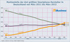 Preview von Marktanteile der drei grten Smartphone-Hersteller in Deutschland von Mrz 2011 bis Mrz 2012