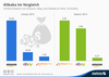 Preview von Umsatz/Gewinn im Vergleich von Amazon, eBay und Alibaba 2013